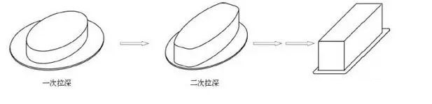 液壓拉(la)伸機制造工藝(yi)